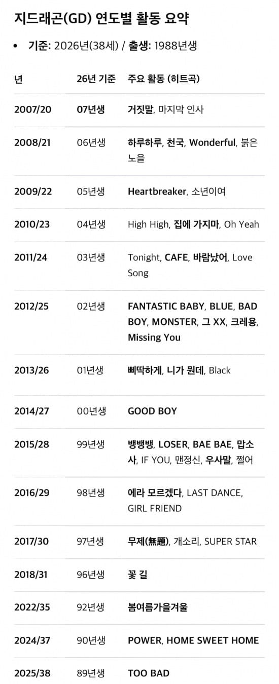 지디 나잇대별 히트곡 커리어